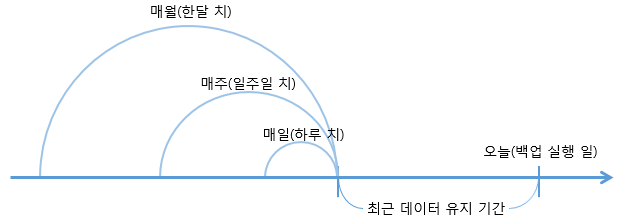 자동 백업 예시: 매일 30일 이전까지 생성된 데이터를 백업 자동 백업 예시: 매일 30일 이전까지 생성된 데이터를 백업