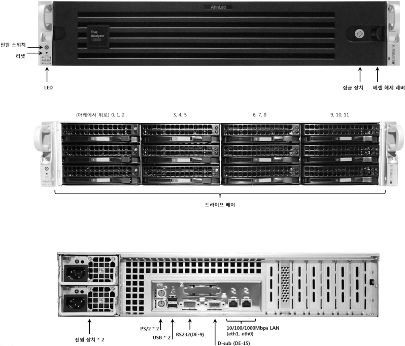 TrusAnalyzer 10000 앞면(베젤 장착), 드라이브 베이 구성, 그리고 뒷면 사진
