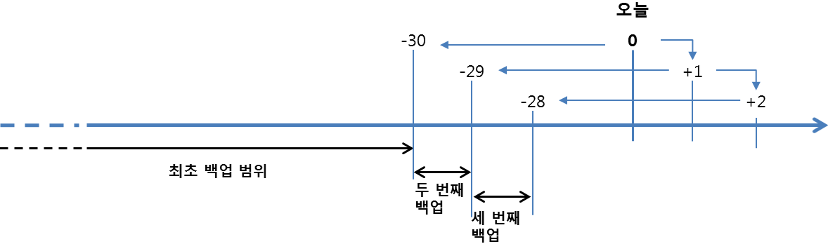 자동 백업 예시: 매일 30일 이전까지 생성된 데이터를 백업