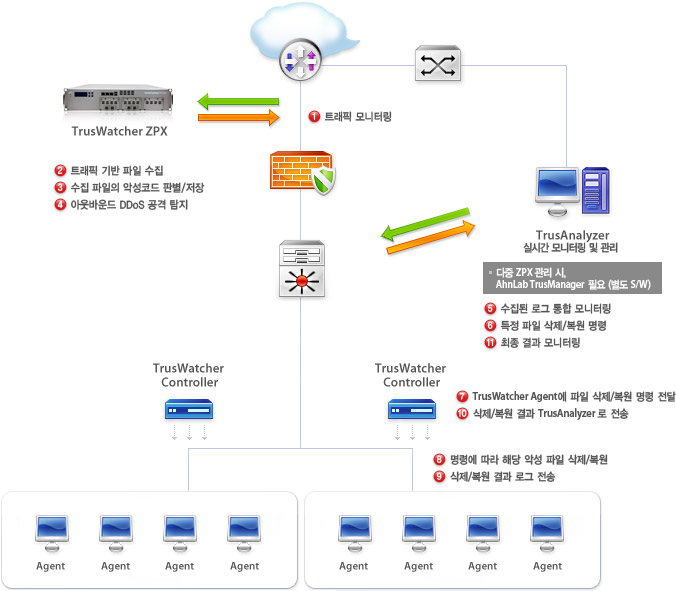 TrusWatcher의 네트워크 배치도