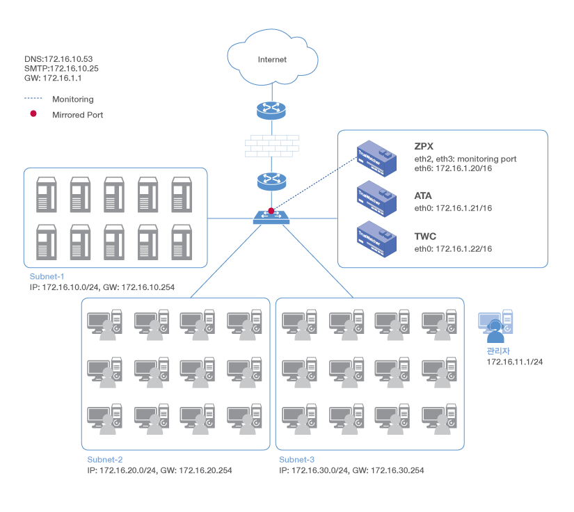 네트워크 구성 예제