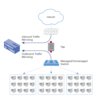 상단(WAN)에 연결된 포트의 Rx/Tx를 미러링