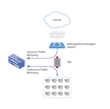 하단(LAN)에 연결된 포트의 Rx/Tx를 미러링