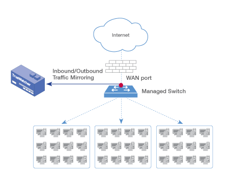 하단(LAN)에 연결된 포트의 Rx/Tx를 미러링