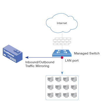 하단(LAN)에 연결된 포트의 Rx/Tx를 미러링