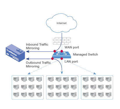 상단(WAN)에 연결된 포트의 Rx/Tx를 미러링