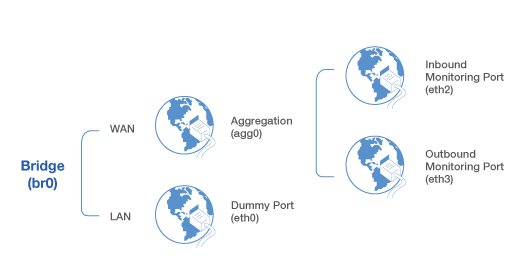 인바운드/아웃바운드 트래픽을 하나의 포트로 받을 때